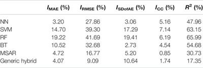 Wind Power Prediction Based on a Hybrid Granular Chaotic Time Series Model